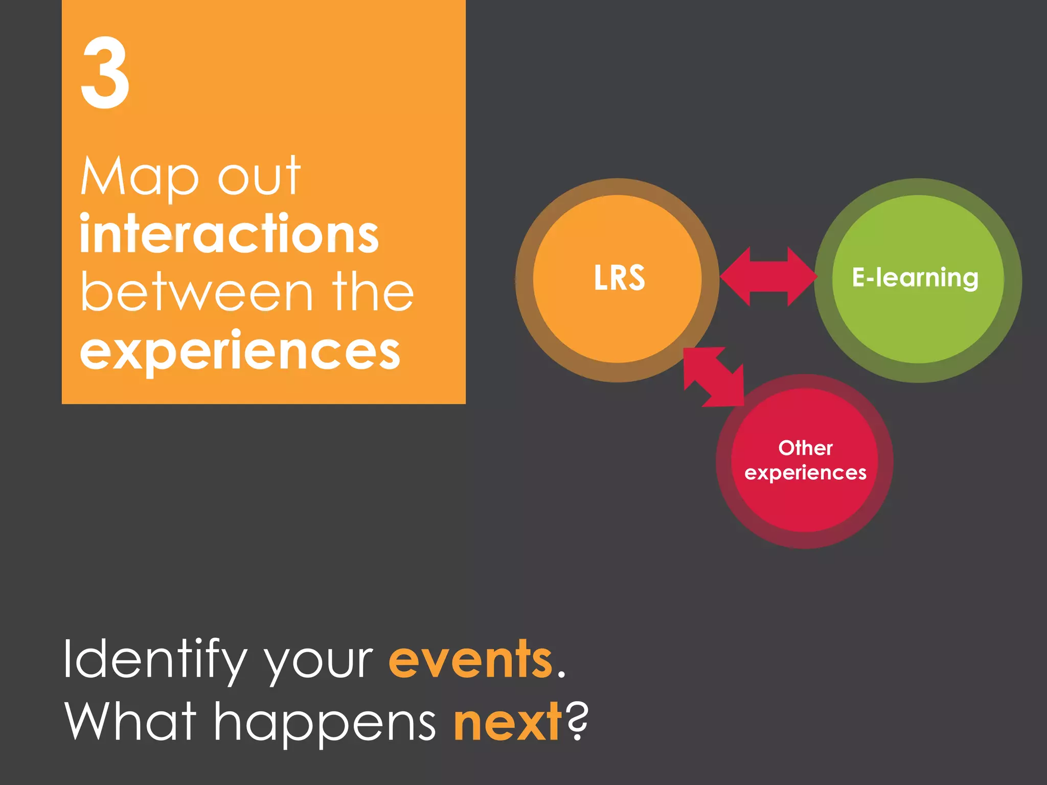 Identify your events.
What happens next?
Map out
interactions
between the
experiences
E-learningLRS
Other
experiences
3
 