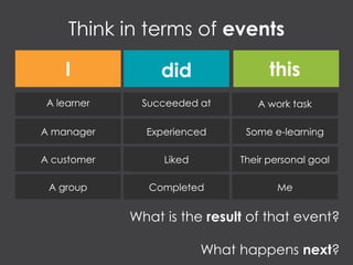 I did this
A learner
A manager
A customer
Think in terms of events
What is the result of that event?
What happens next?
A group
Succeeded at
Experienced
Liked
Completed
A work task
Some e-learning
Their personal goal
Me
 