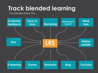 Track blended learning
LRS
E-learning Game Simulator Blog YouTube
Customer
feedback
Face to
face Mentoring
Performance
support
Work
task
KPIs Native
mobile
You already know this...
 