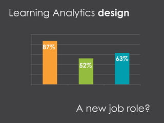 0
20
40
60
80
100
Category 1 Category 2 Category 3
Series 1
87%
63%
52%
Learning Analytics design
A new job role?
 
