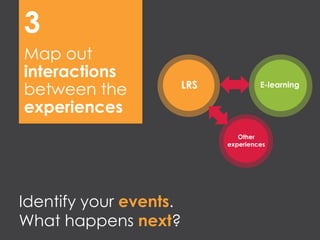 Identify your events.
What happens next?
Map out
interactions
between the
experiences
E-learningLRS
Other
experiences
3
 