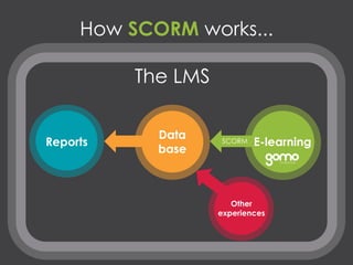 How SCORM works...
E-learning
Data
base
The LMS
Reports
Other
experiences
SCORM
 