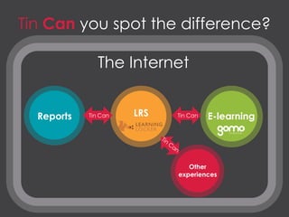 Tin Can you spot the difference?
E-learningLRS
The Internet
Reports
Other
experiences
Tin CanTin Can
 