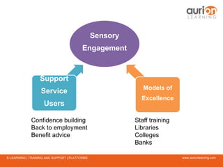 www.aurionlearning.comE-LEARNING | TRAINING AND SUPPORT | PLATFORMS
Sensory
Engagement
Support
Service
Users
Models of
Excellence
Confidence building
Back to employment
Benefit advice
Staff training
Libraries
Colleges
Banks
 