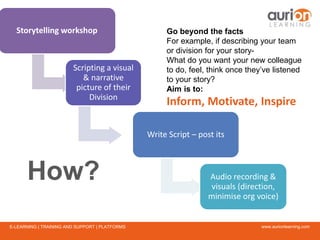 www.aurionlearning.comE-LEARNING | TRAINING AND SUPPORT | PLATFORMS
Storytelling workshop
Scripting a visual
& narrative
picture of their
Division
Write Script – post its
Audio recording &
visuals (direction,
minimise org voice)
How?
Go beyond the facts
For example, if describing your team
or division for your story-
What do you want your new colleague
to do, feel, think once they’ve listened
to your story?
Aim is to:
Inform, Motivate, Inspire
 