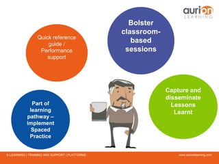www.aurionlearning.comE-LEARNING | TRAINING AND SUPPORT | PLATFORMS
Quick reference
guide /
Performance
support
Bolster
classroom-
based
sessions
Capture and
disseminate
Lessons
Learnt
Part of
learning
pathway –
implement
Spaced
Practice
 