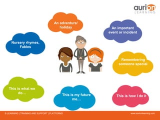 www.aurionlearning.comE-LEARNING | TRAINING AND SUPPORT | PLATFORMS
Nursery rhymes,
Fables
An important
event or incident
This is what we
do…
This is my future
me…
Remembering
someone special
This is how I do it
An adventure/
holiday
 