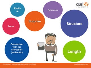 www.aurionlearning.comE-LEARNING | TRAINING AND SUPPORT | PLATFORMS
Surprise
Focus
Structure
Length
Connection
with the
storyteller
(authentic)
Realis
m
Relevance
 