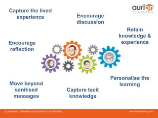 www.aurionlearning.comE-LEARNING | TRAINING AND SUPPORT | PLATFORMS
Encourage
discussion
Personalise the
learning
Why do we
use
storytelling?
Capture tacit
knowledge
Move beyond
sanitised
messages
Retain
knowledge &
experience
Capture the lived
experience
Encourage
reflection
 