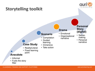 www.aurionlearning.comE-LEARNING | TRAINING AND SUPPORT | PLATFORMS
Storytelling toolkit
Anecdote
• Informal
• Fuels the story
filter
Case Study
• Reality/Literal
• Fixed learning
point
Scenario
• Compilation
• Guided
learning
• Immersive
• Take action
Drama
• Emotional
• Organisational
narrative
Personal
Story
(digital)
• Sense-
making
• Personal
narrative
 