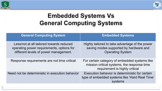 Embedded Systems Vs
General Computing Systems
General Computing System Embedded Systems
Less/not at all tailored towards reduced
operating power requirements, options for
different levels of power management.
Highly tailored to take advantage of the power
saving modes supported by hardware and
Operating System
Response requirements are not time critical For certain category of embedded systems like
mission critical systems, the response time
requirement is highly critical
Need not be deterministic in execution behavior Execution behavior is deterministic for certain
type of embedded systems like ‘Hard Real Time’
systems
 