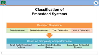 Classification of
Embedded Systems
Based on Complexity and performance
Small Scale Embedded
Systems
Medium Scale Embedded
Systems
Large Scale Embedded
Systems
Based on Generation
First Generation Second Generation Third Generation Fourth Generation
 