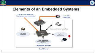 Elements of an Embedded Systems
I/p Ports
(Sensors)
O/p Ports
(Actuators)
Communication Interface
System
Core
Memory
FPGA/ASIC/DSP/SoC
Microprocessor/controller
Real World
Embedded System
Embedded
Firmware
Other supporting
Integrated Circuits &
subsystems
 