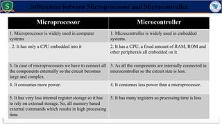 Differences between Microprocessor and Microcontroller
Microprocessor Microcontroller
1. Microprocessor is widely used in computer
systems
1. Microcontroller is widely used in embedded
systems.
. 2. It has only a CPU embedded into it 2. It has a CPU, a fixed amount of RAM, ROM and
other peripherals all embedded on it.
3. In case of microprocessors we have to connect all
the components externally so the circuit becomes
large and complex.
3. As all the components are internally connected in
microcontroller so the circuit size is less.
4. It consumes more power. 4. It consumes less power than a microprocessor.
5. It has very less internal register storage so it has
to rely on external storage. So, all memory based
external commands which results in high processing
time
5. It has many registers so processing time is less
 