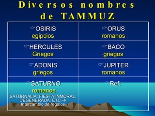 Diversos nombres de TAMMUZ OSIRIS egipcios ORUS romanos HERCULES Griegos BACO griegos ADONIS griegos JUPITER romanos SATURNO romanos SATURNALIA: FIESTA INMORAL, DEGENERADA, ETC.   Intercambio de regalos Ref:  