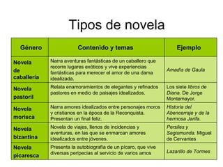 Tipos de novela Lazarillo de Tormes Presenta la autobiografía de un pícaro, que vive diversas peripecias al servicio de varios amos Novela  picaresca Persiles y Segismunda.  Miguel de Cervantes Novela de viajes, llenos de incidencias y aventuras, en las que se enmarcan amores idealizados entre jóvenes. Novela bizantina Historia del Abencerraje y de la hermosa Jarifa. Narra amores idealizados entre personajes moros y cristianos en la época de la Reconquista. Presentan un final feliz. Novela morisca Los siete  libros de Diana.  De Jorge Montemayor. Relata enamoramientos de elegantes y refinados pastores en medio de paisajes idealizados. Novela  pastoril Amadís de Gaula Narra aventuras fantásticas de un caballero que recorre lugares exóticos y vive experiencias fantásticas para merecer el amor de una dama idealizada. Novela de caballería Ejemplo Contenido y temas Género 