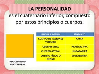 LA PERSONALIDAD
es el cuaternario inferior, compuesto
   por estos principios o cuerpos.

                LENGUAJE COMÚN       SÁNSCRITO
               CUERPO DE PASIONES      KAMA
                    Y DESEOS
                  CUERPO VITAL      PRANA O JIVA
                 CUERPO ASTRAL      LINGASARIRA
                CUERPO FÍSICO O     STULASARIRA
                    DENSO
PERSONALIDAD
 CUATERNARIO
 