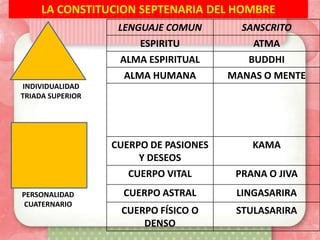 LENGUAJE COMUN        SANSCRITO
                       ESPIRITU            ATMA
                   ALMA ESPIRITUAL        BUDDHI
                    ALMA HUMANA        MANAS O MENTE
INDIVIDUALIDAD
TRIADA SUPERIOR




                  CUERPO DE PASIONES       KAMA
                       Y DESEOS
                     CUERPO VITAL       PRANA O JIVA
PERSONALIDAD        CUERPO ASTRAL       LINGASARIRA
 CUATERNARIO
                   CUERPO FÍSICO O      STULASARIRA
                       DENSO
 