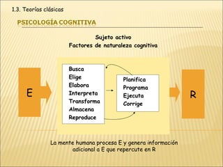 Busca Elige Elabora Interpreta Transforma Almacena Reproduce  Planifica Programa Ejecuta Corrige  Sujeto activo Factores de naturaleza cognitiva E R La mente humana procesa E y genera información adicional a E que repercute en R 1.3. Teorías clásicas 