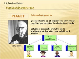 Epistemología genética El conocimiento es el conjunto de estructuras cognitiva que permiten la adaptación al medio Estudió el desarrollo evolutivo de la inteligencia de los niños, que señaló en 4 estadio 1896-1980 1.3. Teorías clásicas 