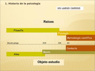 Raíces Objeto estudio Filosofía Fisiología Metodología científica Alma Mente Conducta Mundo griego  XVII  XIX  XX 1. Historia de la psicología 