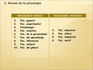 3. Ramas de la psicología Psic. general Psic. experimental Psicobiología Psic. evolutiva Psic. de la personalidad Psic. del aprendizaje Psic. diferencial Psic. cultural  Psic. del género PSICOLOGIA BÁSICA Psic. educativa Psic. clínica Psic. Industrial Psic. social PSICOLOGÍA APLICADA 