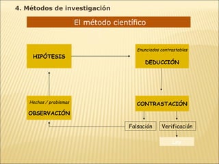 El método científico  Hechos / problemas OBSERVACIÓN HIPÓTESIS Enunciados contrastables DEDUCCIÓN CONTRASTACIÓN Falsación Verificación Ley 4. Métodos de investigación 