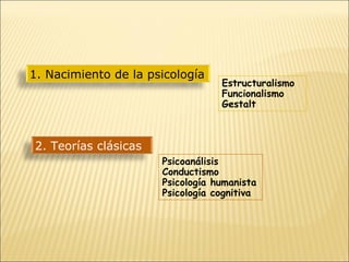 Estructuralismo Funcionalismo Gestalt Psicoanálisis Conductismo Psicología humanista Psicología cognitiva 1. Nacimiento de la psicología 2. Teorías clásicas 