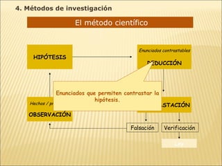 El método científico  Hechos / problemas OBSERVACIÓN HIPÓTESIS Enunciados contrastables DEDUCCIÓN CONTRASTACIÓN Falsación Verificación Ley Enunciados que permiten contrastar la hipótesis. 4. Métodos de investigación 