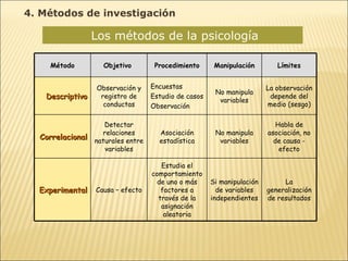 Los métodos de la psicología  4. Métodos de investigación Método Objetivo  Procedimiento Manipulación Límites Descriptivo Observación y registro de conductas Encuestas Estudio de casos Observación No manipula variables La observación depende del medio (sesgo) Correlacional Detectar relaciones naturales entre variables Asociación estadística No manipula variables Habla de asociación, no de causa - efecto Experimental Causa – efecto Estudia el comportamiento de uno o más factores a través de la asignación aleatoria Si manipulación de variables independientes La generalización de resultados 