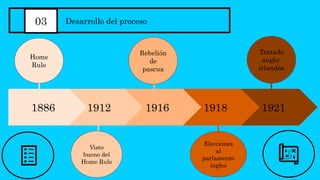 1921
1918
03 Desarrollo del proceso
1916
1912
1886
Home
Rule
Rebelión
de
pascua
Tratado
anglo-
irlandés
Visto
bueno del
Home Rule
Elecciones
al
parlamento
ingles
 