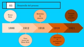 1921
1918
03 Desarrollo del proceso
1916
1912
1886
Home
Rule
Rebelión
de
pascua
Tratado
anglo-
irlandés
Visto
bueno del
Home Rule
Elecciones
al
parlamento
ingles
 