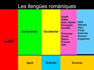Continental Llatí Occidental Català Gallec Astur (bable) Portuguès Castellà Provençal Occità Gascó Francès Való Oriental Romanès Sard Italià Dàlmata Rètic Friulà Dolomita Romanx Engadinès Les llengües romàniques 
