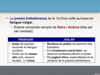 • La poesia trobadoresca és la 1a lírica culta europea en
llengua vulgar.
– Estava composta sempre de lletra i música (feta per
ser cantada).
TROBADOR JOGLAR
• Autor de poemes
musicals en llengua
occitana.
• Podia ser de classe
alta (reis, senyors
feudals...) o baixa.
• Recitava en públic els poemes dels
trobadors.
• Era d'estament social baix i es
dedicava professionalment a recitar.
• Els joglars lírics: especialitzats en la
recitació de la poesia trobadoresca.
 