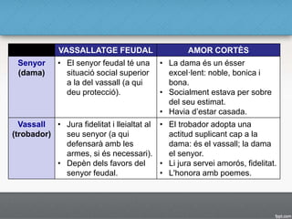 VASSALLATGE FEUDAL AMOR CORTÈS
Senyor
(dama)
• El senyor feudal té una
situació social superior
a la del vassall (a qui
deu protecció).
• La dama és un ésser
excel·lent: noble, bonica i
bona.
• Socialment estava per sobre
del seu estimat.
• Havia d’estar casada.
Vassall
(trobador)
• Jura fidelitat i lleialtat al
seu senyor (a qui
defensarà amb les
armes, si és necessari).
• Depèn dels favors del
senyor feudal.
• El trobador adopta una
actitud suplicant cap a la
dama: és el vassall; la dama
el senyor.
• Li jura servei amorós, fidelitat.
• L'honora amb poemes.
 
