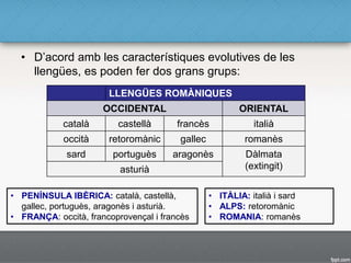 LLENGÜES ROMÀNIQUES
OCCIDENTAL ORIENTAL
català castellà francès italià
occità retoromànic gallec romanès
sard portuguès aragonès Dàlmata
(extingit)asturià
• D’acord amb les característiques evolutives de les
llengües, es poden fer dos grans grups:
• PENÍNSULA IBÈRICA: català, castellà,
gallec, portuguès, aragonès i asturià.
• FRANÇA: occità, francoprovençal i francès
• ITÀLIA: italià i sard
• ALPS: retoromànic
• ROMANIA: romanès
 