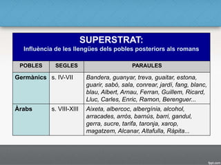 SUPERSTRAT:
Influència de les llengües dels pobles posteriors als romans
POBLES SEGLES PARAULES
Germànics s. IV-VII Bandera, guanyar, treva, guaitar, estona,
guarir, sabó, sala, conrear, jardí, fang, blanc,
blau, Albert, Arnau, Ferran, Guillem, Ricard,
Lluc, Carles, Enric, Ramon, Berenguer...
Àrabs s. VIII-XIII Aixeta, albercoc, albergínia, alcohol,
arracades, arròs, barnús, barri, gandul,
gerra, sucre, tarifa, taronja, xarop,
magatzem, Alcanar, Altafulla, Ràpita...
 