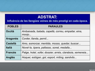 ADSTRAT:
Influència de les llengües veïnes de més prestigi en cada època.
POBLES PARAULES
Occità Ambaixada, balada, capellà, correu, empaitar, eina,
monjo...
Aragonès Corder, llanda, pernil...
Castellà Amo, esmorzar, mentida, mosso, quedar, buscar...
Italià Novel·la, òpera, pallasso, sonet, medalla...
Francès Patge, hotel, xofer, dossier, arnès, claraboia, xemeneia...
Anglès Hoquei, eslògan, gol, esport, míting, sandvitx...
 