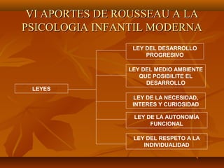 VI APORTES DE ROUSSEAU A LAVI APORTES DE ROUSSEAU A LA
PSICOLOGIA INFANTIL MODERNAPSICOLOGIA INFANTIL MODERNA
LEYES
LEY DEL RESPETO A LA
INDIVIDUALIDAD
LEY DE LA AUTONOMÍA
FUNCIONAL
LEY DE LA NECESIDAD,
INTERES Y CURIOSIDAD
LEY DEL MEDIO AMBIENTE
QUE POSIBILITE EL
DESARROLLO
LEY DEL DESARROLLO
PROGRESIVO
 