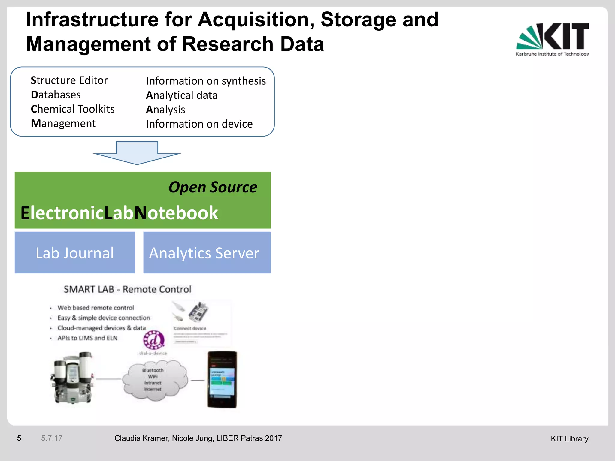 KIT Library5
ElectronicLabNotebook
Analytics ServerLab Journal
Structure Editor
Databases
Chemical Toolkits
Management
Information on synthesis
Analytical data
Analysis
Information on device
Open Source
5.7.17 Claudia Kramer, Nicole Jung, LIBER Patras 2017
Infrastructure for Acquisition, Storage and
Management of Research Data
 