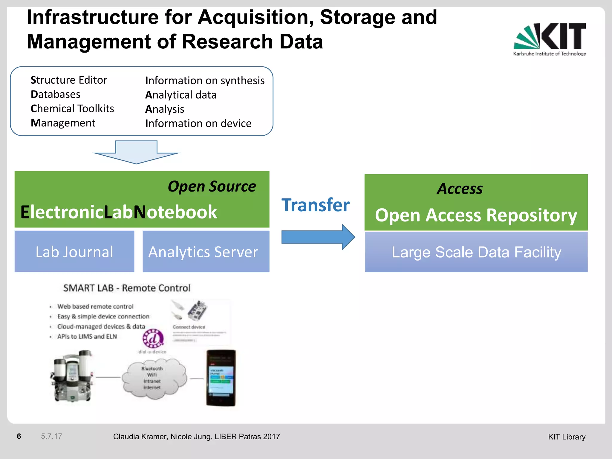 KIT Library6
ElectronicLabNotebook
Analytics Server
Open Access RepositoryTransfer
Lab Journal Large Scale Data Facility
Structure Editor
Databases
Chemical Toolkits
Management
Information on synthesis
Analytical data
Analysis
Information on device
Open Source Access
5.7.17 Claudia Kramer, Nicole Jung, LIBER Patras 2017
Infrastructure for Acquisition, Storage and
Management of Research Data
 