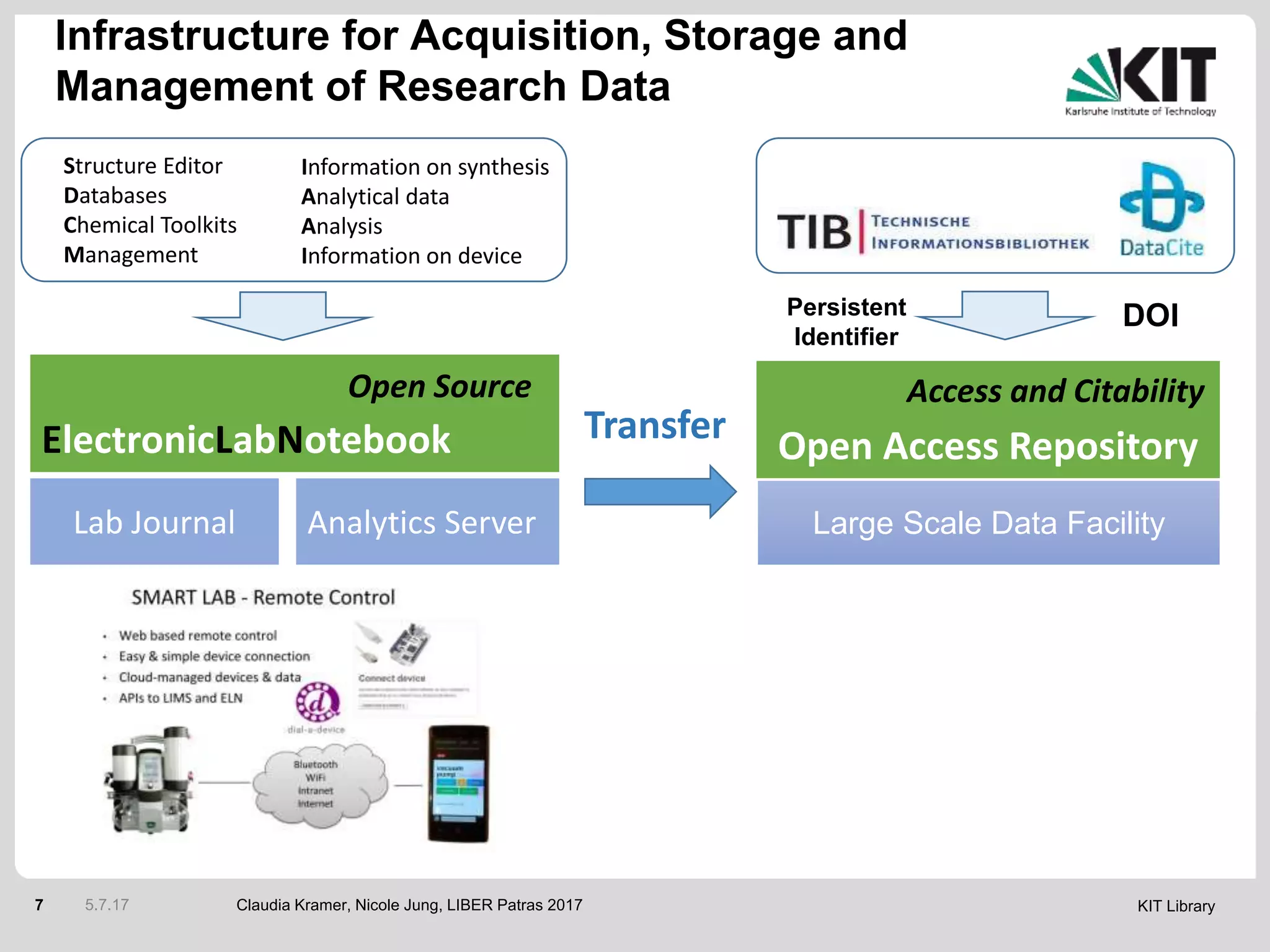KIT Library7
ElectronicLabNotebook
Analytics Server
Open Access RepositoryTransfer
Lab Journal Large Scale Data Facility
Structure Editor
Databases
Chemical Toolkits
Management
Information on synthesis
Analytical data
Analysis
Information on device
Open Source Access and Citability
Persistent
Identifier
DOI
5.7.17 Claudia Kramer, Nicole Jung, LIBER Patras 2017
Infrastructure for Acquisition, Storage and
Management of Research Data
 