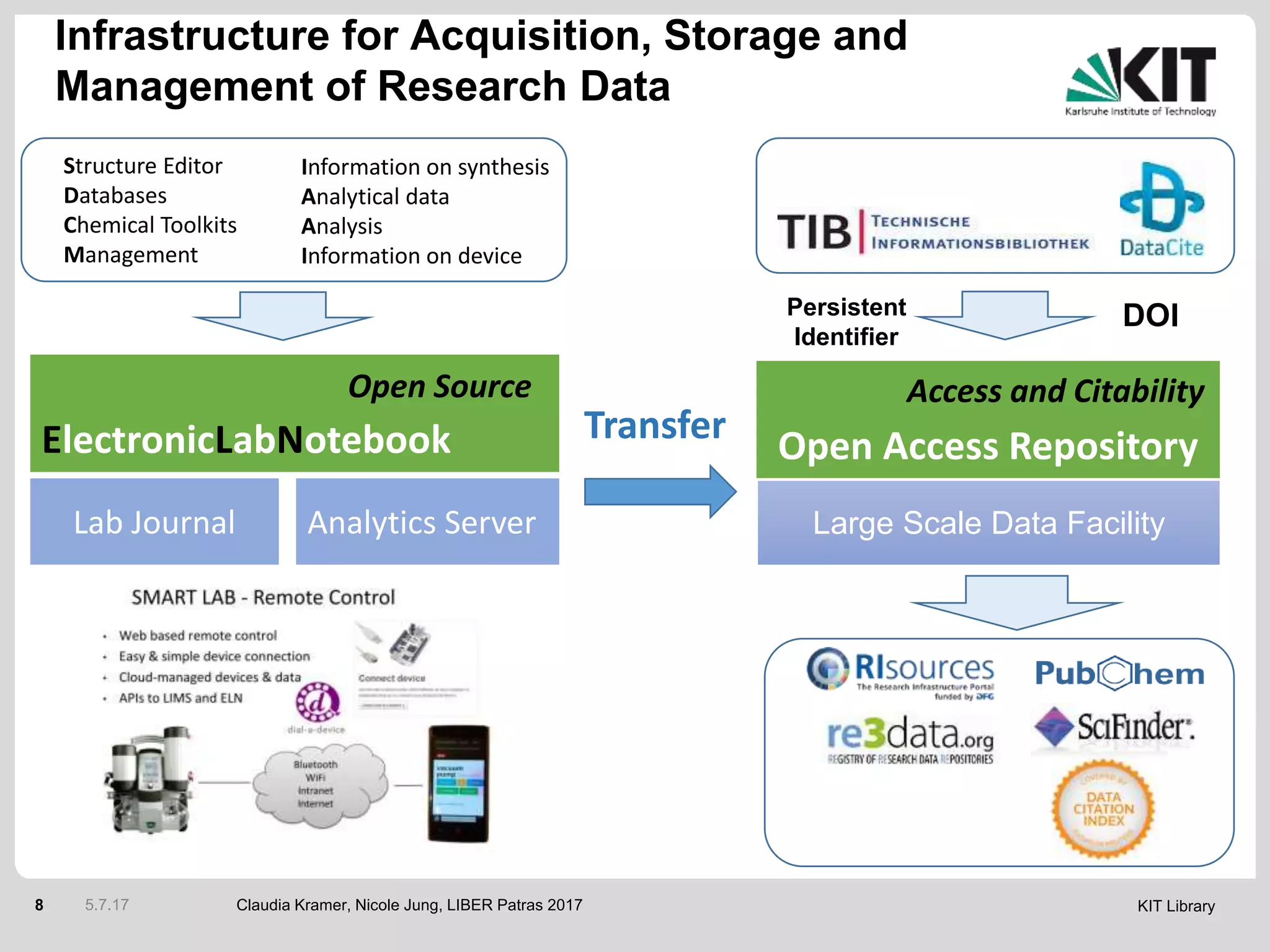 KIT Library8
ElectronicLabNotebook
Analytics Server
Open Access RepositoryTransfer
Lab Journal Large Scale Data Facility
Structure Editor
Databases
Chemical Toolkits
Management
Information on synthesis
Analytical data
Analysis
Information on device
Open Source Access and Citability
Persistent
Identifier
DOI
5.7.17 Claudia Kramer, Nicole Jung, LIBER Patras 2017
Infrastructure for Acquisition, Storage and
Management of Research Data
 