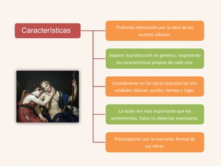 Características
Separar la producción en géneros, respetando
las características propias de cada uno.
Profunda admiración por la obra de los
autores clásicos.
Consideraron en las obras teatrales las tres
unidades básicas: acción, tiempo y lugar.
Preocupación por la expresión formal de
sus obras.
La razón era más importante que los
sentimientos. Estos no deberían expresarse.
 