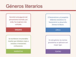 Géneros literarios
Permitió la divulgación del
pensamiento ilustrado, por
ende, fue el género más
cultivado.
ENSAYO
El Racionalismo y el propósito
didáctico neoclásico no
favorecieron su desarrollo.
Destaca la fábula.
LÍRICA
Se escribieron innumerables
novelas que relataban viajes a
remotas e inexistentes
civilizaciones.
NARRATIVA
En este género, las normas
grecolatinas se aplicaron con
mayor rigor.
TEATRO
 
