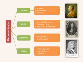 Representantes
ENSAYO
• Voltaire
• Montesquieu
• Rousseau
LÍRICA
NARRATIVA
TEATRO
• Jean de La Fontaine
• Tomás de Iriarte
• Félix María de Samaniego
• Daniel Defoe
• Jonathan Swift
• Pierre Corneille
• Jean Racine
• Molière
 