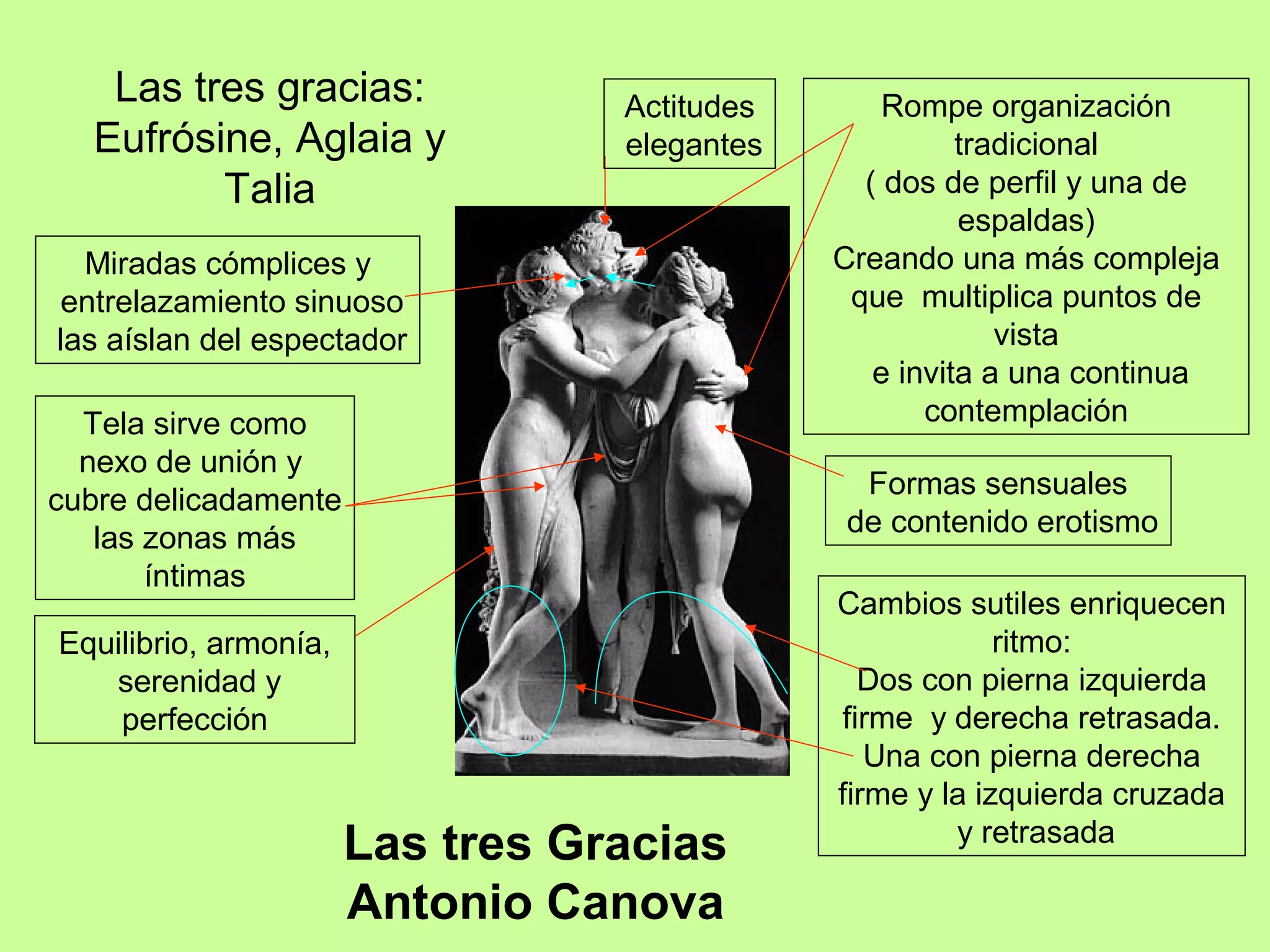 Las tres Gracias
Antonio Canova
Las tres gracias:
Eufrósine, Aglaia y
Talia
Rompe organización
tradicional
( dos de perfil y una de
espaldas)
Creando una más compleja
que multiplica puntos de
vista
e invita a una continua
contemplación
Actitudes
elegantes
Tela sirve como
nexo de unión y
cubre delicadamente
las zonas más
íntimas
Formas sensuales
de contenido erotismo
Miradas cómplices y
entrelazamiento sinuoso
las aíslan del espectador
Cambios sutiles enriquecen
ritmo:
Dos con pierna izquierda
firme y derecha retrasada.
Una con pierna derecha
firme y la izquierda cruzada
y retrasada
Equilibrio, armonía,
serenidad y
perfección
 