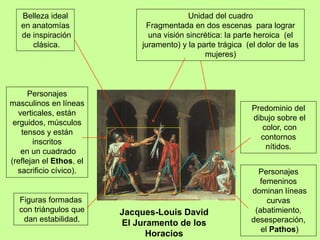 Jacques-Louis David
El Juramento de los
Horacios
Predominio del
dibujo sobre el
color, con
contornos
nítidos.
Figuras formadas
con triángulos que
dan estabilidad.
Personajes
masculinos en líneas
verticales, están
erguidos, músculos
tensos y están
inscritos
en un cuadrado
(reflejan el Ethos, el
sacrificio cívico). Personajes
femeninos
dominan líneas
curvas
(abatimiento,
desesperación,
el Pathos)
Unidad del cuadro
Fragmentada en dos escenas para lograr
una visión sincrética: la parte heroica (el
juramento) y la parte trágica (el dolor de las
mujeres)
Belleza ideal
en anatomías
de inspiración
clásica.
 
