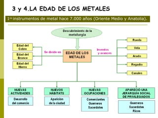 3 y 4.LA EDAD DE LOS METALES 1 os  instrumentos de metal hace 7.000 años (Oriente Medio y Anatolia). 