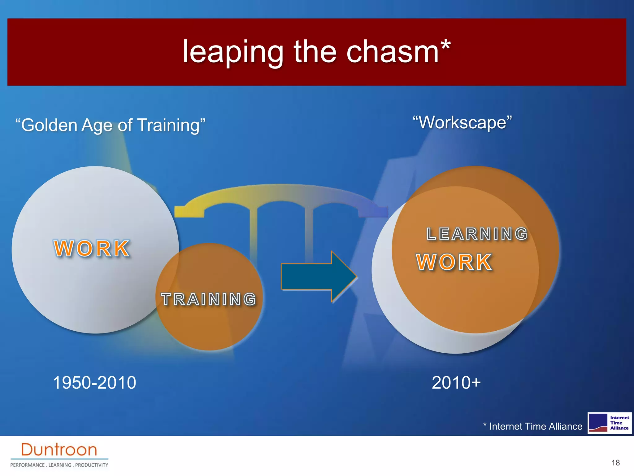 leaping the chasm*

“Golden Age of Training”            “Workscape”




    1950-2010                         2010+

                                              * Internet Time Alliance


                                                                         18
 